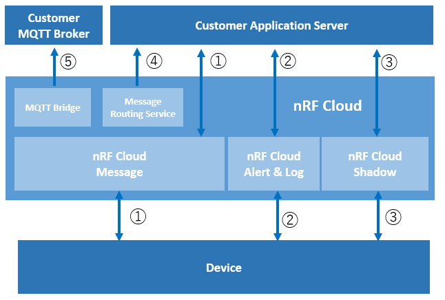 nRF Cloud その5 -Massage- | 加賀デバイス株式会社