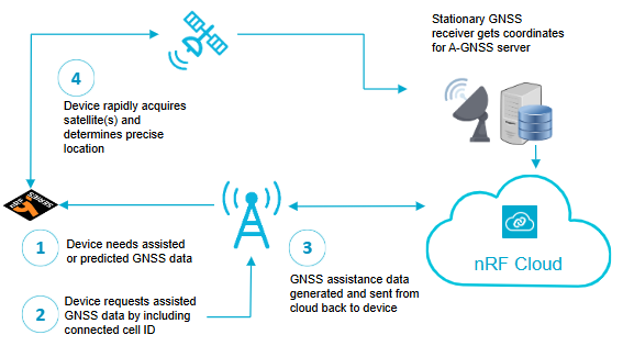 nRF Cloud その6 -Location Service- | 加賀デバイス株式会社