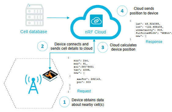 nRF Cloud その6 -Location Service- | 加賀デバイス株式会社