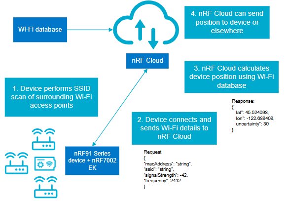 nRF Cloud その6 -Location Service- | 加賀デバイス株式会社